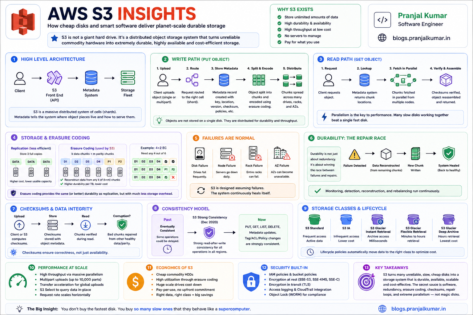 AWS S3 internal working explained | Pranjal Kumar